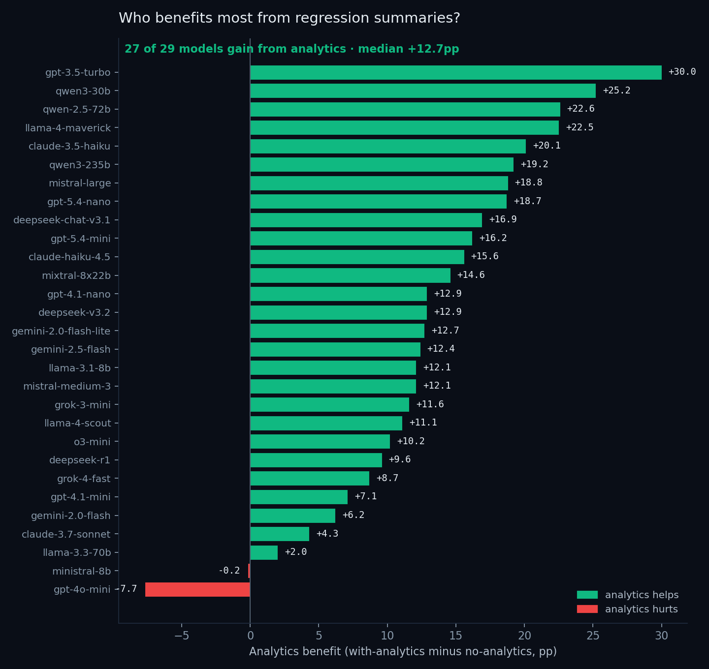 Bar chart ranking models by the percentage-point improvement in oracle-normalized score going from no-analytics to with-analytics conditions