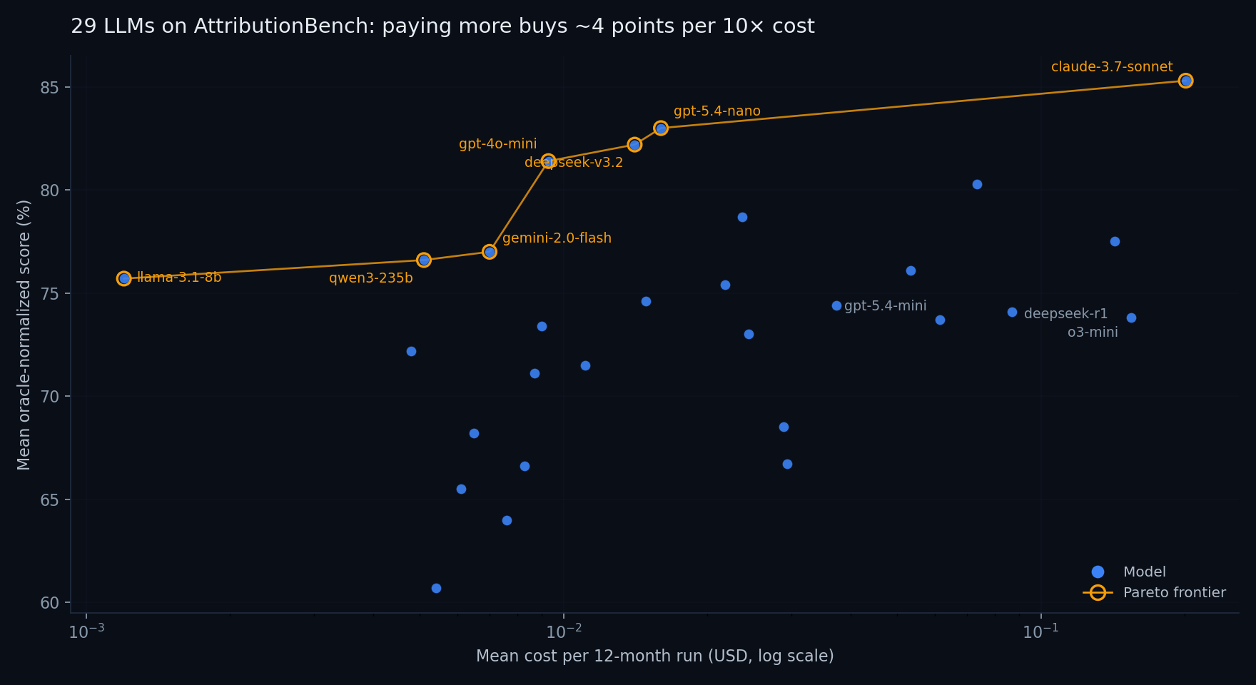 Cost-score Pareto frontier across 29 models
