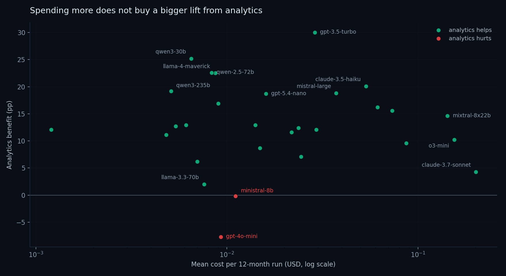 Scatter plot of mean cost per run on the x-axis (log scale) against analytics benefit in percentage points on the y-axis