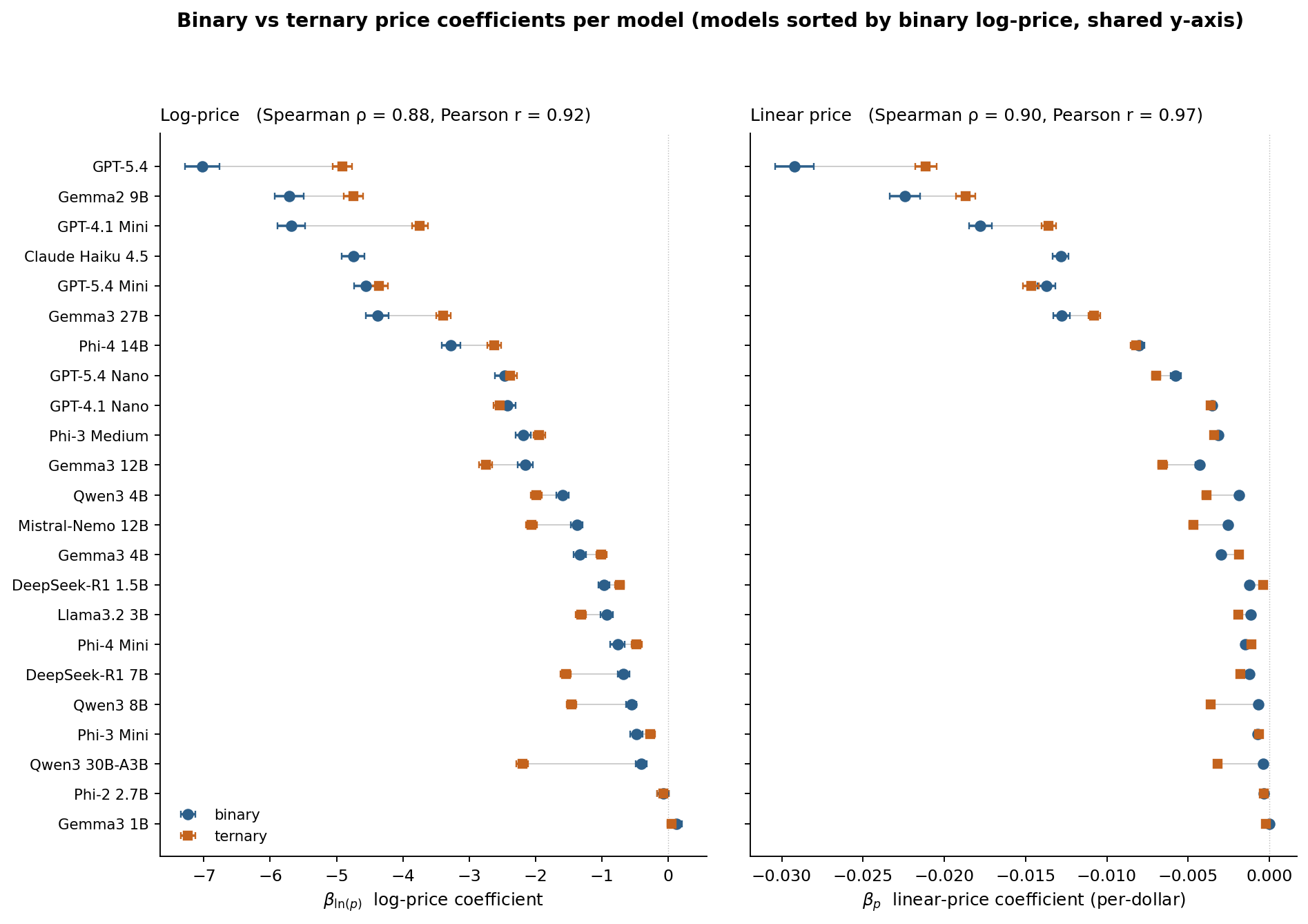 Forest plot of binary vs ternary price coefficients per model, log and linear