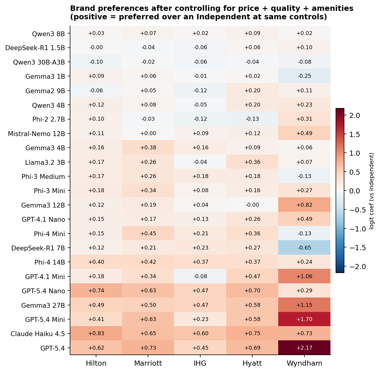 Heatmap of brand coefficients per engaged model