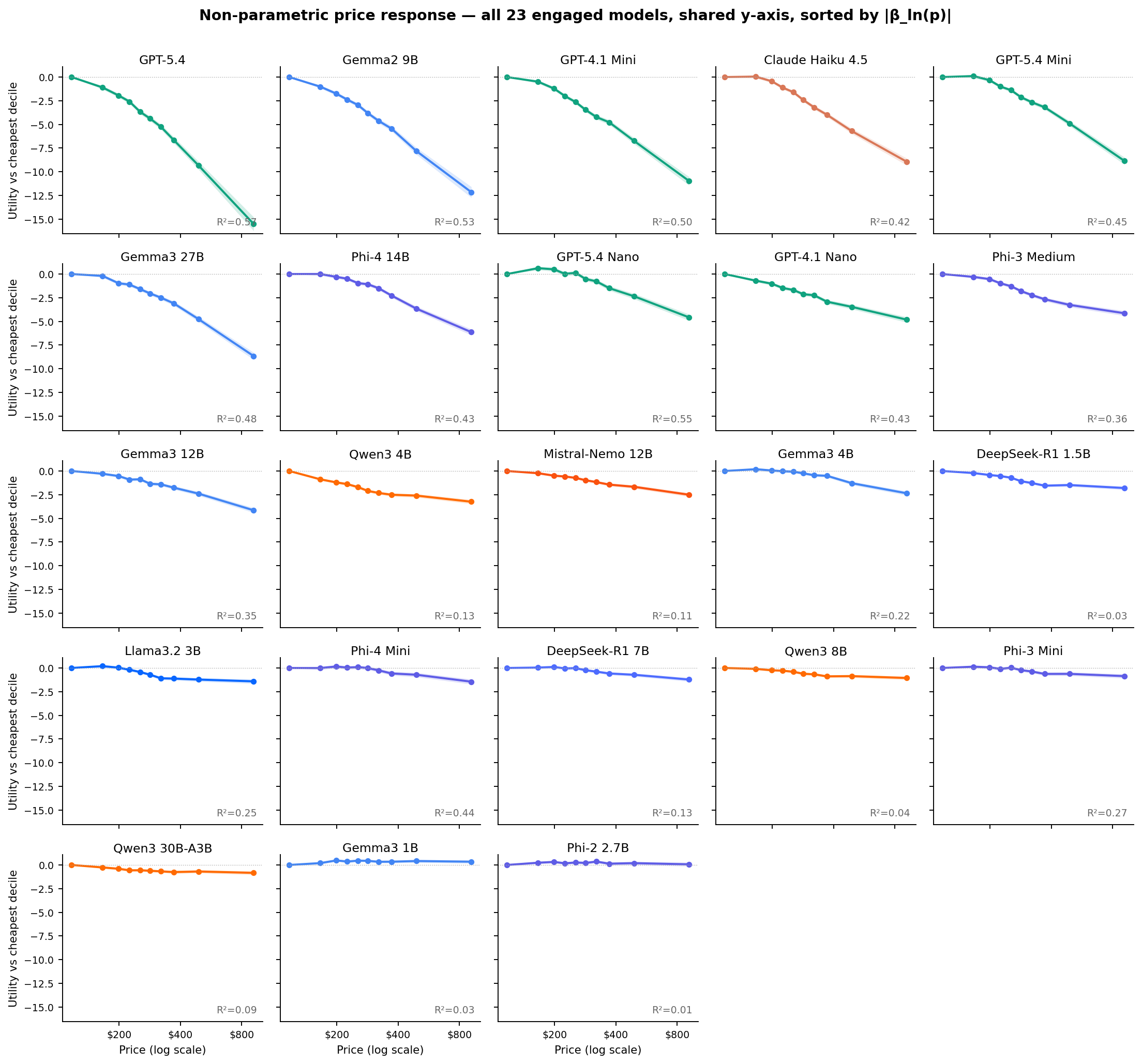 Non-parametric price response curves for 23 engaged models