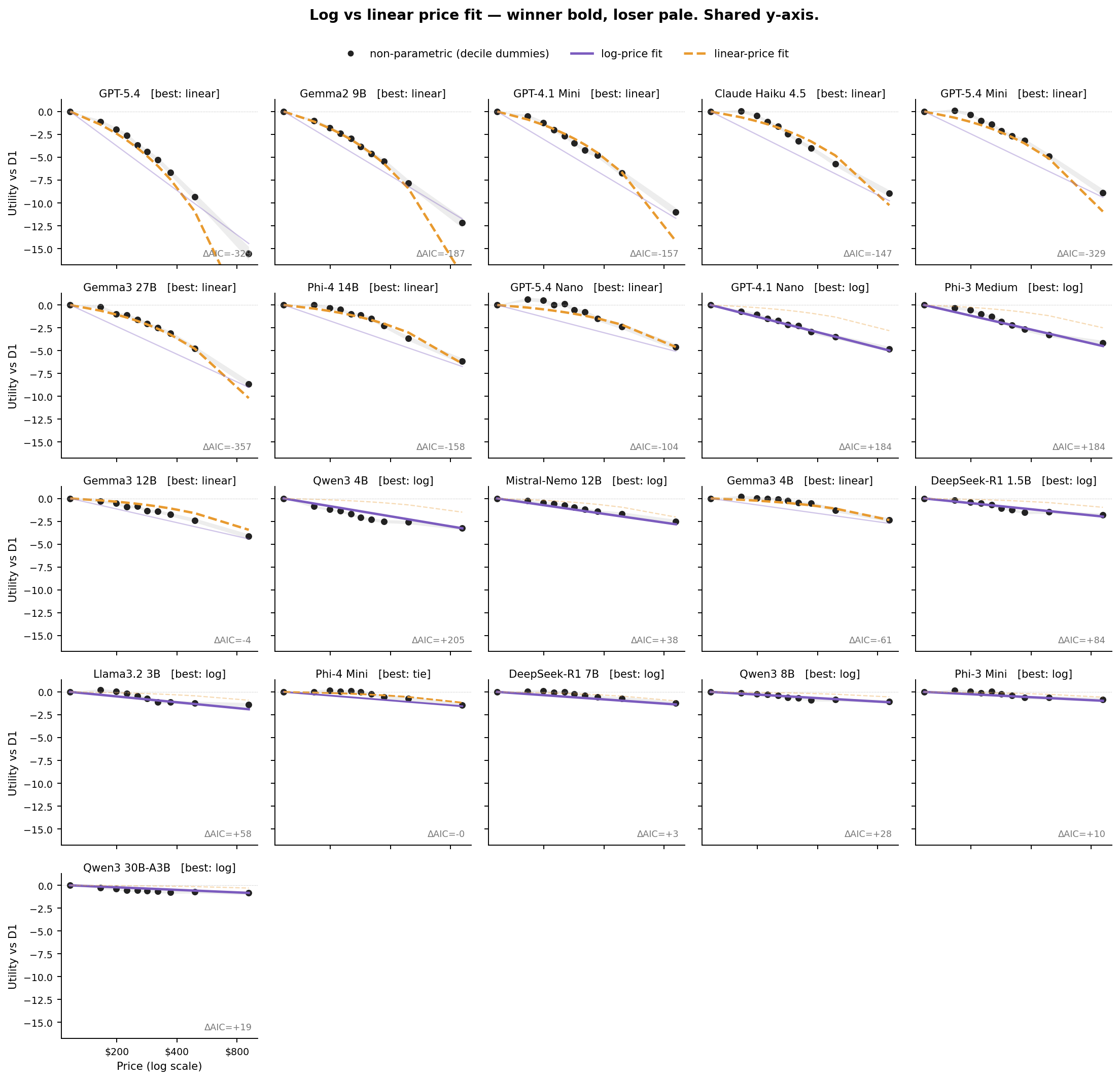 Log and linear price fits overlaid on the non-parametric price response curves
