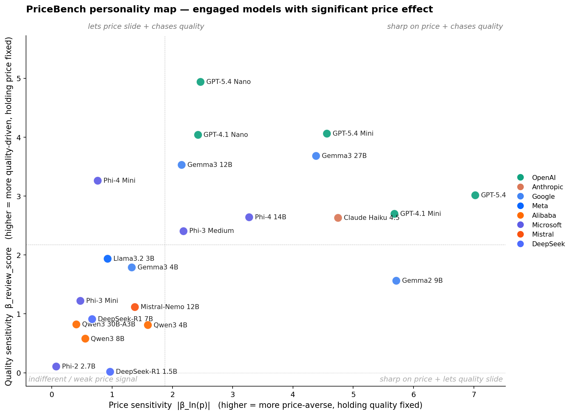 Scatter plot of price sensitivity vs quality sensitivity per engaged model