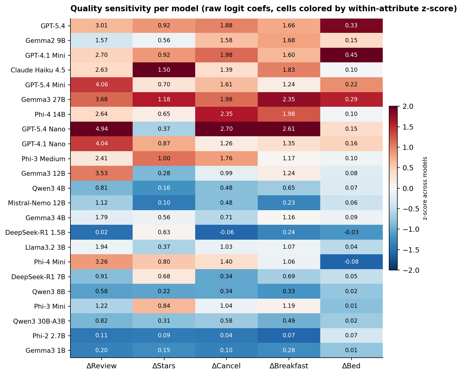Heatmap of quality coefficients per model