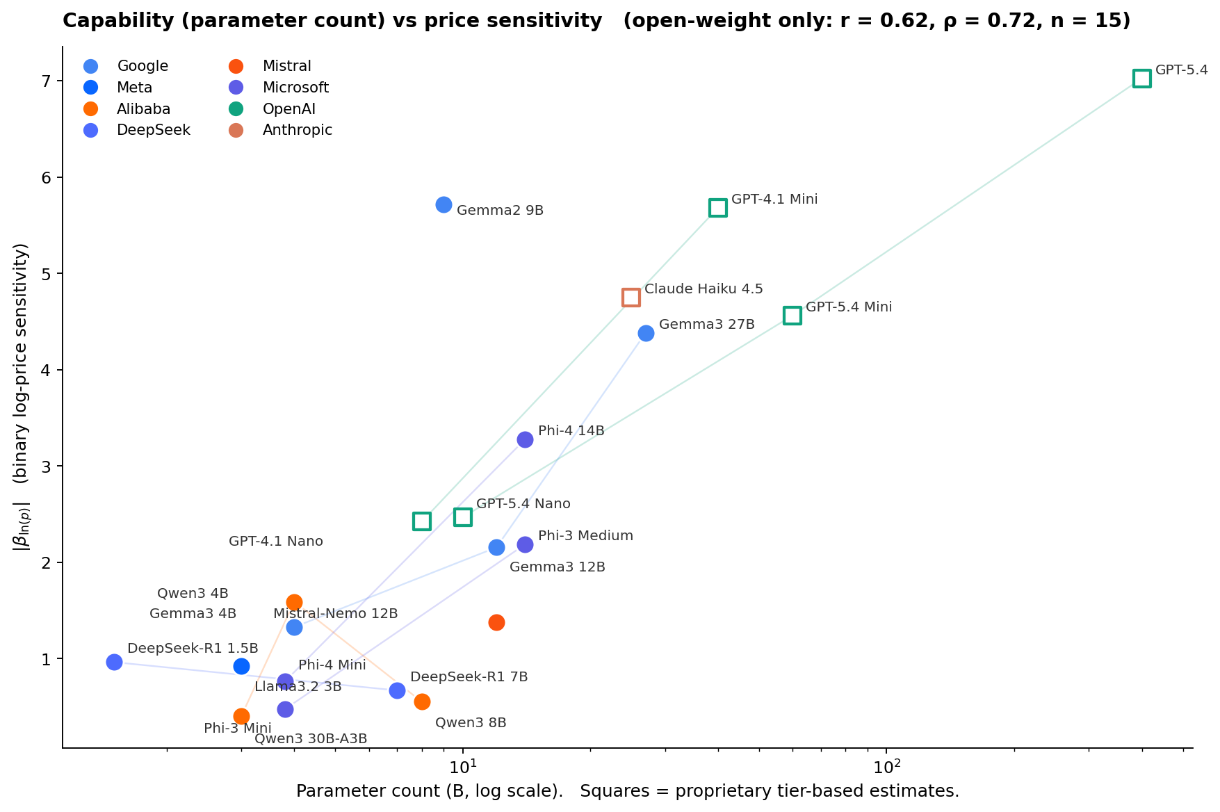 Scatter of parameter count vs binary log-price sensitivity per engaged model