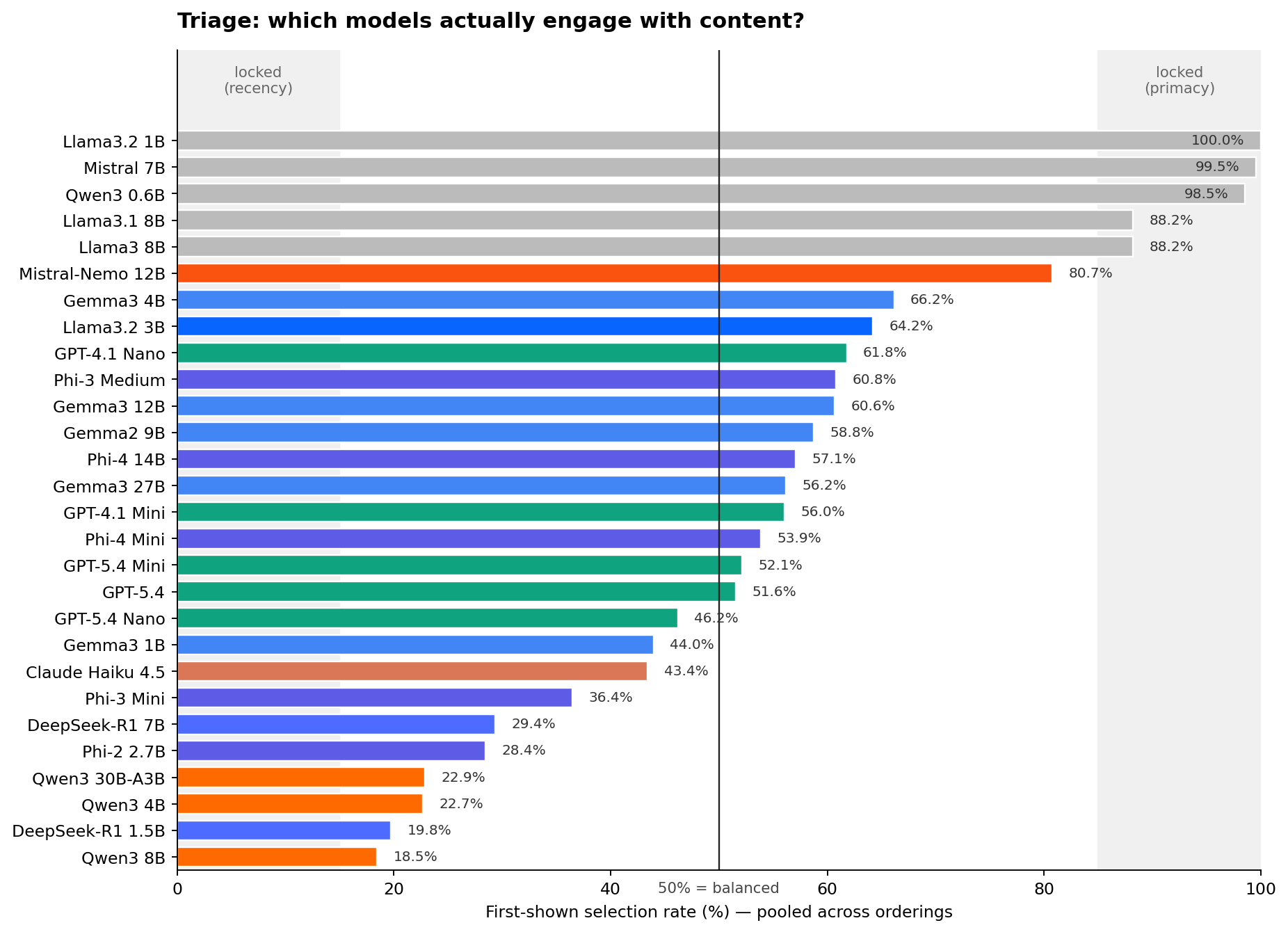 Bar chart of first-shown selection rate per model